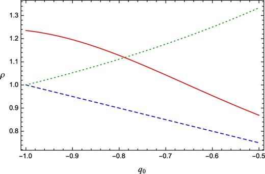 Convergence radii for the second-order Taylor (dashed curve), (1,1) Padé (dotted curve), and (1,1) rational Chebyshev (solid curve) approximations of the luminosity distance as a function of q0. For the rational Chebyshev approximation, we used the indicative values of j0 = 2, s0 = −1.