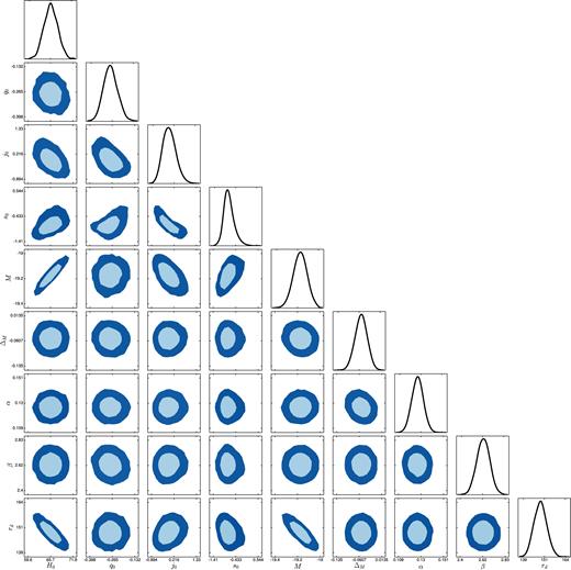 68 per cent and 95 per cent confidence level contours and posterior distributions from the MCMC analysis of SN+OHD+BAO data for the fourth-order Taylor approximation of the luminosity distance. H0 is expressed in km s−1 Mpc−1, and rd in Mpc.