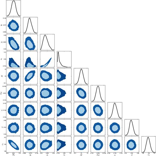 68 per cent and 95 per cent confidence level contours and posterior distributions from the MCMC analysis of SN+OHD+BAO data for the (2,2) Padé approximation of the luminosity distance. H0 is expressed in km s−1 Mpc−1, and rd in Mpc.
