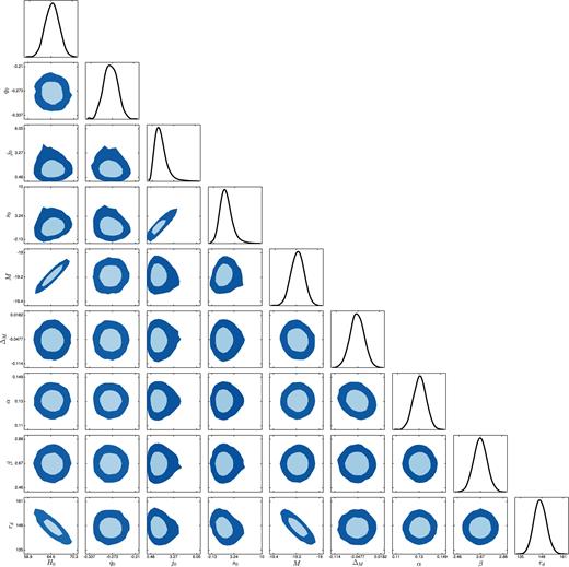 68 per cent and 95 per cent confidence level contours and posterior distributions from the MCMC analysis of SN+OHD+BAO data for the (2,1) rational Chebyshev approximation of the luminosity distance. H0 is expressed in km s−1 Mpc−1, and rd in Mpc.