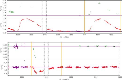 Two light curves, in photometric bands V (green) and I (red), selected from the OGLE-II and OGLE-III photometric surveys. Above: Light curve of SMC_SC1 75701, showing two bumps. Below: Light curve of SMC_SC6 128831, showing a dip. The pair of vertical dotted straight lines near JD-2450000 = 2000 separates OGLE-II from OGLE-III data. The measurements shown in purple are assumed to represent the inactive (discless) brightness level of the Be star. Their mean is given by the horizontal purple straight lines. The pairs of vertical orange straight lines bracket our visually selected bumps. These bumps are modelled in Figs 8 and 9.
