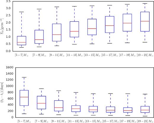 Boxplots of Σ0 (above) and t2 − t1 (below) for the summed posterior probabilities of our sample of bumps, separated in eight equal intervals of mass, ranging from 5 to 21 solar masses. The middle line of the boxes mark the median ($50\,\,\rm{per\,\,cent}$) of the samples. The lower and upper ends of the boxes mark $25\,\,\rm{per\,\,cent}$ and $75\,\,\rm{per\,\,cent}$ of the samples. The lower and upper whiskers mark $5\,\,\rm{per\,\,cent}$ and $95\,\,\rm{per\,\,cent}$ of the samples.