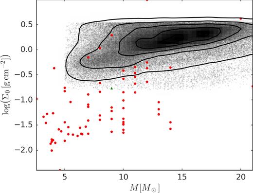 Distribution of the parameters M and Σ0 for our sample. The contour levels are the same as in Fig. 8. The red dots correspond to the surface densities at the base of the disc of Galactic Be stars, measured by Vieira et al. (2017). The green triangle corresponds to the initial state of the ablating disc model of Kee et al. (2016) for a B2e star.