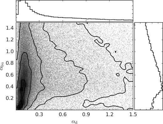 Distribution of the two viscosity parameters αbu and αd. The histograms above and on the right are the projections for αd and αbu, respectively. The contour levels are the same as in Fig. 8.