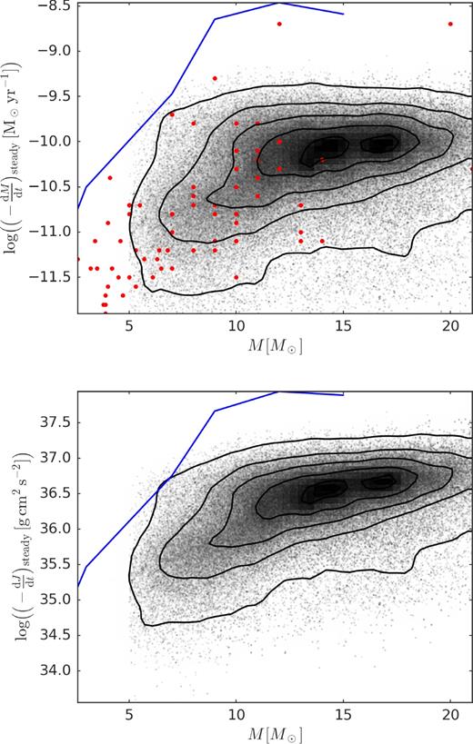 Distributions of the steady-state mass (above) and angular momentum (below) loss rates for our sample. The contour levels are the same as in Fig. 8. The red dots (upper panel) are the values of $(-\mathrm{\partial} M/\mathrm{\partial} t)_\mathrm{steady}$, calculated from the results of Vieira et al. (2017) for galactic Be stars. The blue curves are the estimations made by Granada et al. (2013) of the steady-state mass and angular momentum loss of their Z = 0.002 stars during their episodes of disc formation.