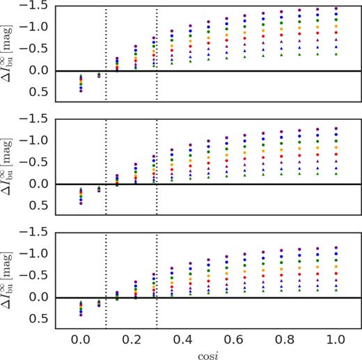 The values of $\Delta I_\mathrm{bu}^\infty$ versus cos i for our grid. From top to bottom, the results are for Star 1, Star 2, and Star 3, respectively. Purple, blue, green, orange, and red circles correspond to Σ0 = 2.50, 1.85, 1.37, 1.01, 0.75 g cm−2. Purple, blue, and green triangles correspond to Σ0 = 0.56, 0.41, 0.30 g cm−2. Vertical dotted lines define the region of intermediate angles for the I band ($73 \lesssim i \lesssim 84\deg$).