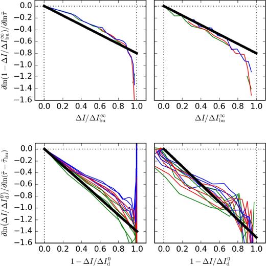 Comparison of the empirical law (black straight lines) with the computed light curves for build-up and dissipation. Top panels: log –log derivative of $1-\Delta I_\mathrm{bu}(\tilde{\tau })/\Delta I_\mathrm{bu}^\infty$ versus $\Delta I_\mathrm{bu}(\tilde{\tau })/\Delta I_\mathrm{bu}^\infty$. Bottom panels: log –log derivative of $\Delta {I}_\mathrm{d}/\Delta {I}_\mathrm{d}^0$ versus $1-\Delta {I}_\mathrm{d}/\Delta {I}_\mathrm{d}^0$, for values of $\tilde{\tau }_\mathrm{bu}$ equal to 0.45, 1.5, 6, and 30. The results are shown for Star 2 at two inclination angles: $i=0\,\deg$ (left), and $i=90\,\deg$ (right). The green, red, and blue curves correspond to Σ0 equal to 1.37, 0.75, and 0.41 g cm−2.