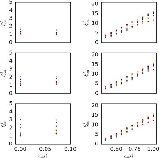The I-band values of ξbu for our grid versus cos i. Left: Edge-on models. Right: Pole-on models. From top to bottom, the results for Star 1, 2, and 3, respectively. The markers are the same as in Fig. 2.