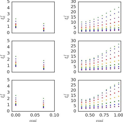 Selected I-band values of ξd for our grid versus cos i. The scaled build-up time was fixed to $\tilde{\tau }_\mathrm{bu}=2.25$. Left: Edge-on models. Right: Pole-on models. From top to bottom, the results for Star 1, 2, and 3, respectively. The markers are the same as in Fig. 2.