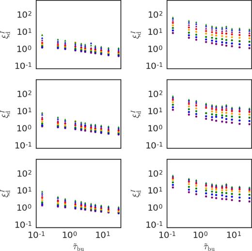 Selected I-band values of ξd for our grid versus $\tilde{\tau }_\mathrm{bu}$. Left: Edge-on models with $i=90\,\deg$. Right: Pole-on models with $i=0\,\deg$. From top to bottom, the results for Star 1, 2, and 3, respectively. The markers are the same as in Fig. 2.