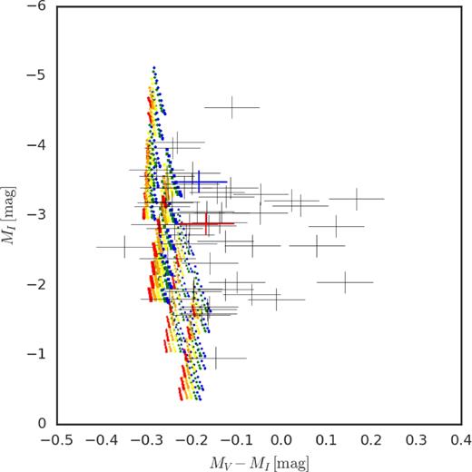 Colour–magnitude diagram of simulated discless stars (Table 3). Circles, triangles, squares, and diamonds correspond to stellar models with M = 6.0, 8.3, 11.7, 20.0 M⊙, respectively. The colours red, orange, yellow, green, and blue correspond, respectively, to the five values of W in increasing order. The six different stellar ages are seen as the groups of points move in the upper-right direction. For each star, the effect of going from $90\,\deg$ to $0\,\deg$ is to move in the upper-left direction. Also shown, as error bars, is the position of our selected stars (see eighth and ninth columns of Table 5). The blue and red error bars mark the positions of SMC_SC1 75701 and SMC_SC6 128831, respectively.