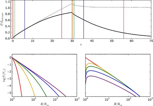 Dynamical bump model with $\tilde{\tau }_\mathrm{bu}=30$. Top: the amount of angular momentum in the disc (solid black curve) and the amount of angular momentum that is lost by the star (dotted black curve). Coloured vertical straight lines mark the five instants $\tilde{\tau }=0,0.2,1,6,25$ (during the build-up phase), and the five instants $\tilde{\tau }=30,30.2,31,36,55$ (during the dissipation phase). Surface density profiles are shown at the first five instants (bottom left) and at the last five instants (bottom right).