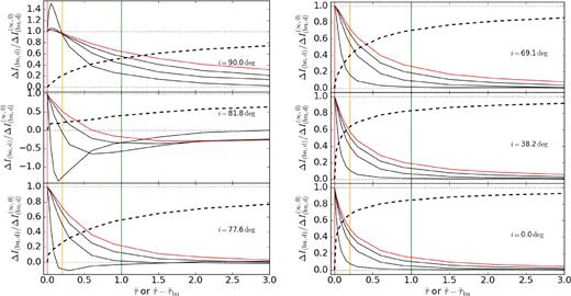Examples of model I-band light curves. Each panel shows the results for different inclination angles, as indicated. The dashed black curves correspond to $\Delta I_\mathrm{bu}/\Delta I_\mathrm{bu}^\infty$ versus $\tilde{\tau }$, and the solid curves correspond to $\Delta I_\mathrm{d}/\Delta I_\mathrm{d}^0$ versus $\tilde{\tau }-\tilde{\tau }_\mathrm{bu}$, for four dissipating light curves with scaled build-up times given by $\tilde{\tau }_\mathrm{bu}=0.15,1.5,6$ (in black), and $\tilde{\tau }_\mathrm{bu}=30$ (in red). Vertical coloured straight lines mark the instants $\tilde{\tau }$ or $\tilde{\tau }-\tilde{\tau }_\mathrm{bu}=0,0.2,1$ (same colour-code as in Fig. A1). All light curves are from Star 2 and Σ0 = 1.37 g cm−2.