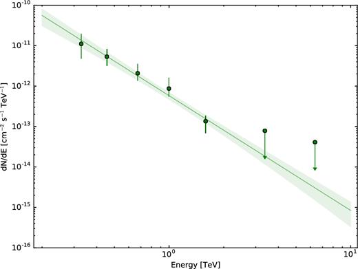 H.E.S.S. spectrum of PKS 0625−354 above 200 GeV. The panel presents best power-law fit to the data as a function of the true energy. Upper limits are given at 99$\rm{\,\,per\,\,cent}$ confidential level with Feldman & Cousins (1998) confidence intervals. The green bow tie area gives the uncertainty of the fit at the 1σ confidence level.