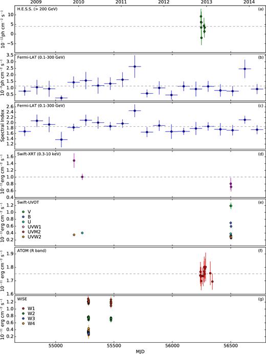MWL light curve of PKS 0625−354. Panels from the top to bottom present: H.E.S.S. flux points above 200 GeV given in night-wise bins; the Fermi-LAT flux and photon index points in the energy range of 0.1–300 GeV, each point represents about 120 d of monitoring; Swift-XRT flux points for the energy range of 0.3–10 keV binned in one-day intervals; Swift-UVOT flux points for V, B, U, UVW1, UVM2, and UVW2 filters, each point represents one day of observations; ATOM optical flux points given in R band; WISE observations in W1–W4 filters. Swift-UVOT, ATOM, and WISE observations are corrected for the influence of the extinction. The horizontal dashed lines in most of the panels represent the average flux for all observations presented in a given band.