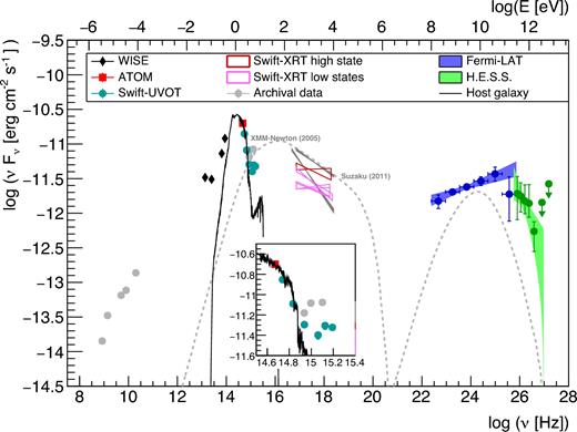 MWL SED. The black line is the simulated emission of the host galaxy seen in the UVOT aperture of 5 arcsec. The dotted grey lines are synchrotron- and inverse-Compton emission from a leptonic SSC model, with a variability time-scale of 105 s performed in Fukazawa et al. (2015). An optical-UV zoom of the SED is presented in the inset.