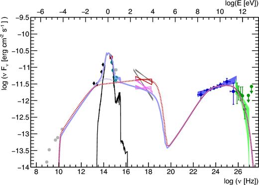 Lepto-hadronic one-zone SSC modelling of the SED. The low state is represented by the blue line and the high state is represented by the red dotted line. The EBL absorption is taken into account following the description by Finke et al. (2010).