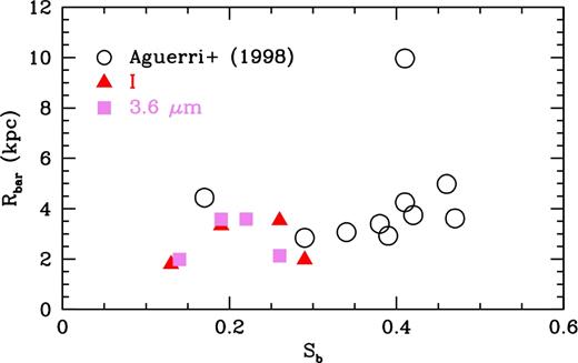 Comparison of bar strengths and bar lengths (kpc) between our I-band (red triangles) and 3.6 $\mu$m (purple squares) values and those from HSBs in Aguerri et al. (1998) (open black circles).