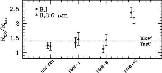 Relative bar pattern speeds for our sample. From left to right: UGC 628, F568-1, F568-3, F563-V2. Filled circles show the B,I values and filled triangles show the B,3.6 $\mu$m values. Horizontal dashed line indicates the distinction between ‘fast’ and ‘slow’ bars. If LSBs reside in centrally dense (i.e. cuspy) haloes as expected, they should reside in the upper portion of this plot. ‘Normal’ HSBs almost exclusively live in the bottom portion of the figure, as they are baryon dominated in their inner regions.