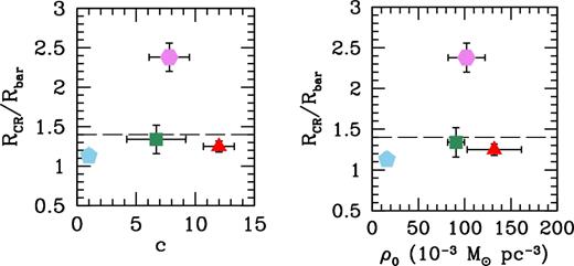 Relative bar pattern speed plotted versus NFW concentration c (left) and pseudo-isothermal central density ρ0 (right), both halo fits from population synthesis models. Red triangles are UGC 628, green squares are F568-1, blue pentagons are F568-3, and purple hexagons are F563-V2. Halo parameters for UGC 628 are taken from de Blok & Bosma (2002); parameters for F568-1 are from de Blok et al. (2001b); parameters for F568-3 and F563-V2 are from Kuzio de Naray et al. (2008). NFW parameters for F568-3 are not fits, but held fixed. The horizontal dashed line shows $\mathcal {R} = 1.4$, the deliminator between fast and slow bars.