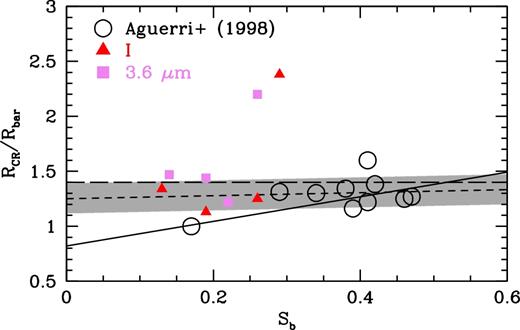 Same as Fig. 11, but with relative bar pattern speed instead of length. The solid line is the fit to the HSBs, found by Aguerri et al. (1998), and the horizontal long dashed line shows the deliminator between fast and slow bars. The short dashed line is a fit to the HSBs and LSBs, excluding F563-V2 (the two points above the rest): $\mathcal {R} = 1.25 + 0.14S_{\text{b}}$. The shaded grey region denotes the scatter about the fit: σ = 0.137.