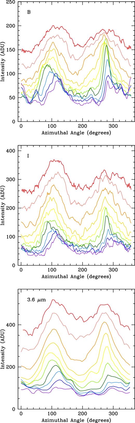 Azimuthal light profiles for UGC 628 in B (top), I (middle), and 3.6 $\mu$m (bottom). For clarity, profiles are plotted every 1.2 arcsec (every 6 pixels) for the B- and I-bands and 1.8 arcsec (every 3 pixels) for 3.6 $\mu$m. All three bands begin at 3 arcsec. Profiles are plotted in a rainbow continuum, with red as the inner radius and purple the outermost.