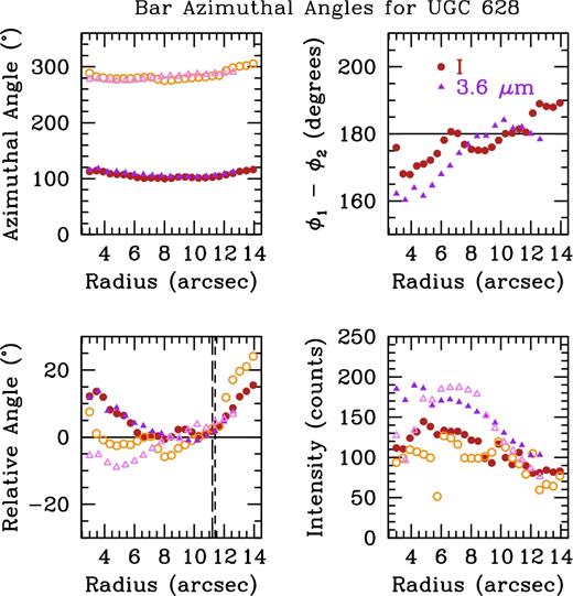 Bar azimuthal angle centroid positions for UGC 628. The brown and orange circles denote the location of the I-band humps in Fig. 2, and the purple and pink triangles denote the location of the 3.6 $\mu$m humps. The top left panel shows the angular positions of the two humps, derived from fits with Gaussians. The top right panel shows the angular difference between the centroids of the two humps, with the horizontal line showing 180° difference. The bottom left panel shows the relative motion from the bar centroid of the humps. The vertical dashed lines indicate the radius of the bar. The bottom right panel shows the intensity of the humps above the galaxy light.
