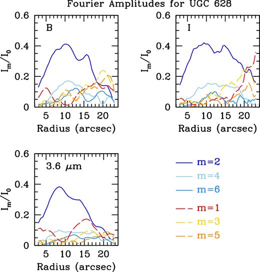 Fourier amplitudes for UGC 628. Bluer colours show the even modes, with the dark blue being m = 2. Redder colours show the odd modes, with the dark red being m = 1. All three bands show strong m = 2 and m = 4 modes within the inner regions, strongly supporting the presence of a bar.
