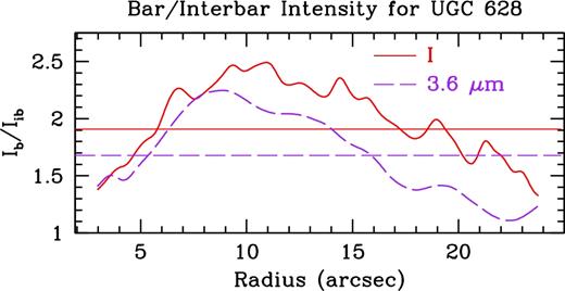 Bar/interbar Fourier intensities for the I-band (solid red) and 3.6 $\mu$m (dashed purple) for UGC 628. The horizontal lines show equation (7).