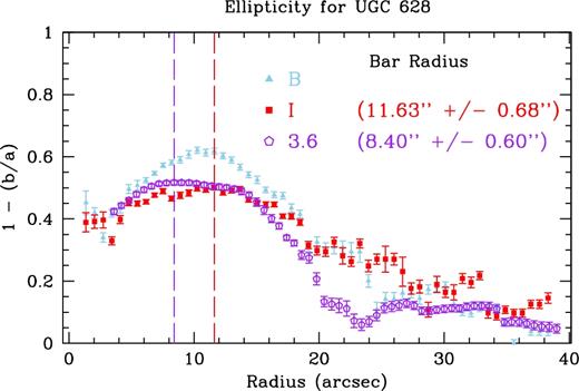 Ellipticity as a function of radius of elliptical isophotes for the deprojected images of UGC 628. The roughly zero ellipticity in all three bands at large radii shows our deprojection was successful. The vertical dashed lines indicate the radius of maximum ellipticity in I and 3.6 $\mu$m, which we take as the isophotal bar radius. The B-band is shown by the blue triangles, I-band by the red squares, and 3.6 $\mu$m by the open purple pentagons.