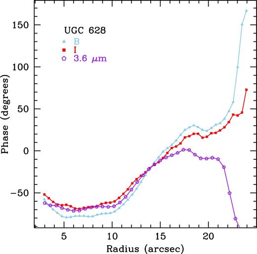 Phase profiles for UGC 628: B-band (blue triangles), I-band (red squares), and 3.6 $\mu$m (open purple pentagons).