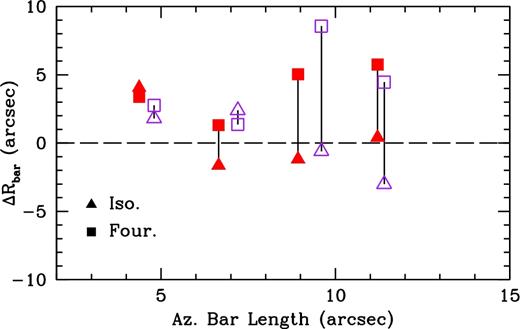 Bar radii measurement comparison between the three techniques for the entire sample. The x-axis is the bar radius from the azimuthal light profile method, and the y-axis is the difference from the other two techniques (ΔRbar), the radius of maximum ellipticity and the Fourier bar/interbar intensities (i.e. Fourier − azimuthal). Triangle points are values from the elliptical isophote method and squares are from the Fourier method. Red, closed points are from the I-band and purple, open points are from 3.6 $\mu$m. Vertical lines connect points for the same galaxy in each band.