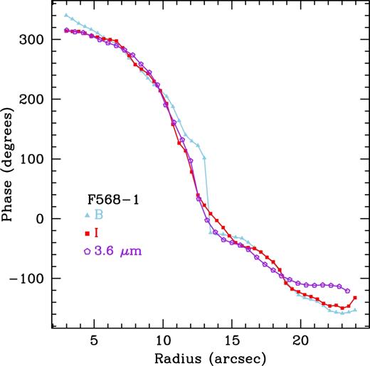 Same as Fig. 8, but for F568-1.