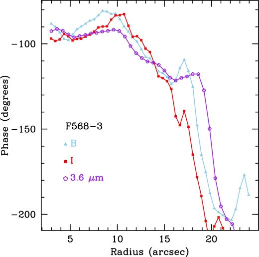 Same as Fig. 8, but for F568-3.