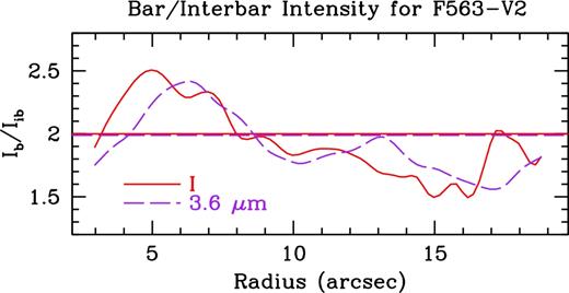 Same as Fig. 5, but for F563-V2.