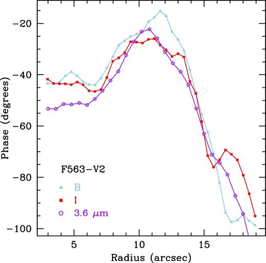 Same as Fig. 8, but for F563-V2.