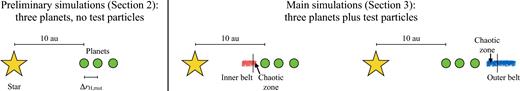 Schematic set-up for our simulations. In Section 2, we consider three-planet systems orbiting a star of initial mass 3 M⊙. In Section 3, we include test particles in either an inner belt or an outer belt, in each case extending from within the nearest planets chaotic zone to more distant stable orbits.