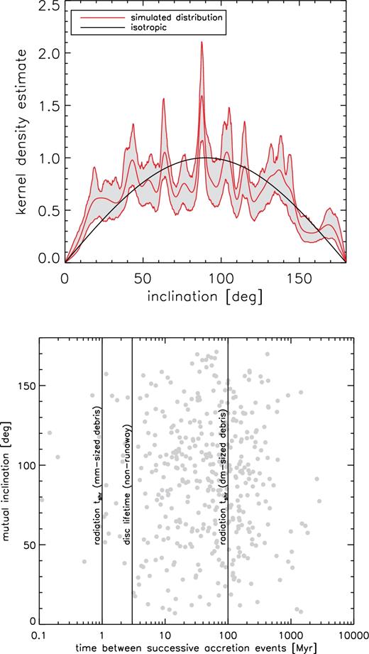 Top row: Orbital inclinations, with respect to the original reference plane, of test particles removed upon colliding with the WD, in all the se2n runs. The distribution is isotropic, with a weak excess at near-polar inclinations. Bottom row: Intervals between successive accretion events (here defined as striking the WD) and mutual orbital inclinations of successive accreted planetesimals. The distribution of these mutual inclinations is again isotropic, and no correlation with the interval between events is seen. Vertical lines show the approximate durations of two successive phases leading to WD pollution: the approximate lifetimes of debris belts circularizing under radiation forces (from Veras et al. 2015, for two particle sizes) and the expected lifetime of circumstellar dust discs (from Rafikov 2011, but there is considerable uncertainty in these estimates, e.g. Girven et al. 2012).