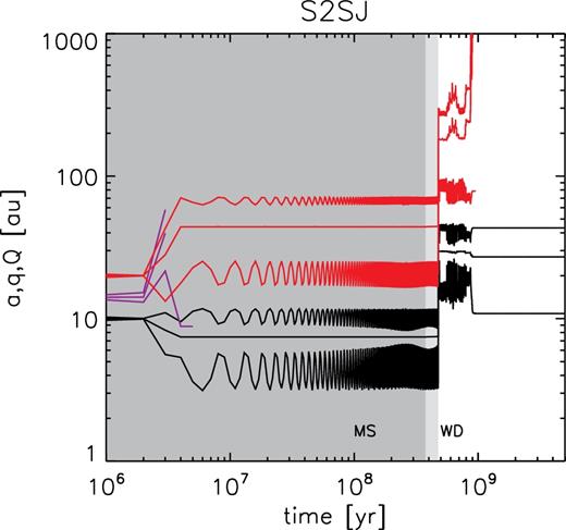 Example evolution of one system of three planets orbiting an evolving star, from simulation set s2sj-57rh. For each planet (shown in a different colour), the semi-major axis a, pericentre q, and apocentre Q are shown as a function of time. The stellar evolutionary state is shown as the background shading (dark for MS, light for end MS to end AGB, and white for WD). The system experiences an early instability, resulting in the ejection of one planet after a few Myr. The resulting two-planet configuration remains stable throughout the star's remaining MS lifetime, before mass loss just before 500 Myr results in a second instability and eventual ejection of another planet. Planet–planet scattering continues for several hundred Myr before eventual ejection.