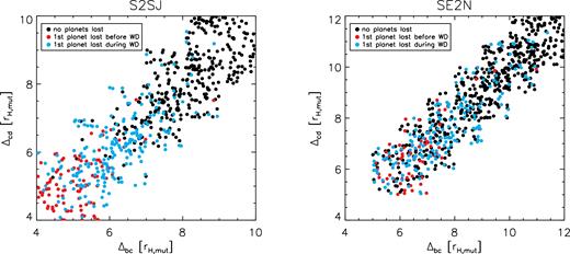 Integration outcomes for systems of three planets, as a function of the initial separation in mutual Hill radii between the inner two planets (Δbc) and the outer two planets (Δcd). Left-hand panel: s2sj runs (planet masses ‘Saturn to super-Jupiter’). Right-hand panel: se2n runs (planet masses ‘super-Earth to Neptune’). As the separation is increased, there is a transition from systems unstable on the MS, to those destabilized by mass loss, to those stable throughout the integration, but the transition is not abrupt. We do not show here the n2s runs as we only considered a small range in separations, but the same trend is present.