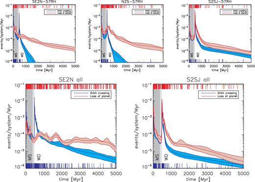 Kernel density estimates (and 1σ bootstrap confidence intervals) showing times at which instability occurs (here defined as the onset of orbit-crossing) and planets are lost (to collision or ejection) in preliminary integration sets (with no test particles). Top row: All runs in sets with planet spacings from 5 to 7 mutual Hill radii. Top left-hand panel: super-Earth to Neptune-mass planets, set se2n-57rh. Top centre: Neptune to Saturn-mass planets, set n2s-57rh. Top right-hand panel: Saturn- to super-Jupiter mass planets, set s2sj. Bottom row: All sets (all separations) for super-Earth to Neptune-mass planets (Bottom left-hand panel) and Saturn- to super-Jupiter mass planets (Bottom right-hand panel). Kernel density estimates are constructed with an adaptive-width (k-nearest neighbour) Gaussian kernel. Individual times of events are shown as ticks on the upper and lower axes. Background shading shows the star's evolutionary state, as in Fig. 2. In all panels, instabilities occur at a decreasing rate along the MS. Instabilities then spike following mass loss, after which the rate decays again. With higher mass planets (s2sj), the rate at which planets are lost closely tracks the rate at which orbit-crossing commences, but lower-mass planets show a more constant rate of planets being lost as it can take many Gyr to change the orbits sufficiently to eject a planet or force it to collide with the star.