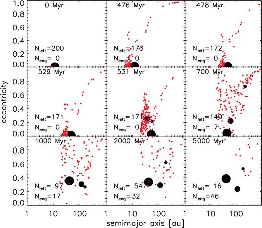Time evolution of the run se2n-inner-07 with three low-mass planets (black, radius proportional to cube root of mass) plus an inner belt of 200 test particles (red). Each panel shows a different time snapshot; the cumulative number of particles to have been engulfed into the WD's atmosphere (Neng) and the number of particles remaining (Nleft) are shown at the bottom of each panel. Top left-hand panel: Initial state. Top centre: State just before significant mass loss at the AGB tip. Some belt particles have been scattered or ejected. Top right-hand panel: State after AGB mass loss. The entire system has expanded almost adiabatically. Middle and bottom rows: Development of the planetary instability and subsequent clearing of the belt. Orbit-crossing begins at around 530 Myr but all planets remain bound until the end of the integration at 5 Gyr. During this time 46 test particles (out of 173 surviving to the WD phase) collide with the WD, as their eccentricity is excited to near unity while their semi-major axes remain at a few tens of au.