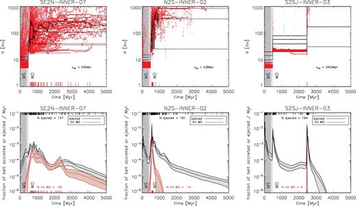 Time evolution of some example systems. Top row: Planets’ semi-major axes are marked in black, planetesimals’ in red. Large ticks at the bottom axis mark where test particles collided with the WD. The time at which orbit-crossing begins, measured from the zero-age MS, is shown on the plot. Left-hand panel: se2n example. This is the run that resulted in the greatest number of planetesimals hitting the WD (46 in all). Scattering amongst the planets begins around 50 Myr after the star becomes a WD (total age 530 Myr), but all three planets remain bound for the duration of the simulation. This allows material to be delivered to the WD for several Gyr, albeit at a decreasing rate. Centre: n2s example. An instability among the planets soon after mass loss results in delivery of material to the WD over a period of a few hundred Myr. Following ejection of one of the planets, remnant belt particles are slowly cleared, but none at these late times collide with the WD. Right-hand panel: s2sj example. Here, we see a widening of the chaotic zone and ‘Kirkwood gaps’ along the MS, a further broadening of the chaotic zone following mass loss, and then an instability among the planets just before 2.5 Gyr. This rapidly depletes the rest of the belt, and causes a small amount of material to be delivered to the WD. The final system comprises two planets and no test particles. Bottom row: Kernel density estimates of times at which planetesimals hit the star or are ejected, with times marked as large tick marks on the upper and lower axes. The rate at which particles are lost increases dramatically following stellar mass loss and the onset of orbit-crossing amongst the planets.