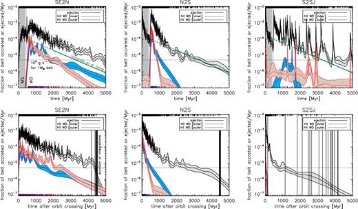 Top row: Kernel density estimates of the times at which test particles hit the star or are ejected from the system. Ejections are summed across all integrations in a given set; stellar collisions are divided according to whether the particles originate in an inner or an outer belt. The actual times of ejection are marked on the upper horizontal axis as black ticks; times of stellar collision are marked on the lower horizontal axis with red ticks (if from the inner belt) or purple ticks (if from the outer belt). We also show as a horizontal dotted line an accretion rate of 109g s−1 for a 1 M⊕ belt. The solid green line shows the observational trend (with arbitrary normalization) from Hollands et al (submitted) for late cooling ages of over 1.5 Gyr, together with its extrapolation to younger cooling ages. Bottom row: As above, but showing the time of ejection/collision after planetary instability (orbit-crossing) begins: Each system is separately translated so that its orbit crossing begins at t = 0, and then the kernel density estimate is constructed. Vertical lines mark the durations of individual simulations past the onset of orbit crossing.