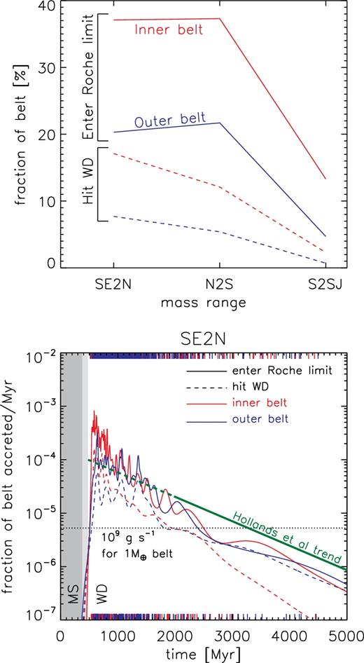 Top row: Accretion efficiency on to the WD in our simulations. The horizontal axis shows the mass range of the planets: se2n ‘super-Earth to Neptune’; n2s ‘Neptune to Saturn’, and s2sj ‘Saturn to super-Jupiter’. On the vertical axis is plotted the fraction of the belt which survived AGB evolution which later enters the WD's Roche limit (0.003 au, solid lines) or collided with the WD (5 × 10−5 au, dashed lines). The red and blue lines mark simulations with inner and outer belts, respectively. The efficiency of delivery increases with decreasing planet mass. Bottom row: Rates of delivery to the Roche limit (solid) and the WD radius (dashed) in our se2n runs. Red and blue lines mark simulations with inner and outer belts, respectively. Despite the higher efficiency with which material is delivered to the Roche limit compared to the WD surface, the trend with time is the same.