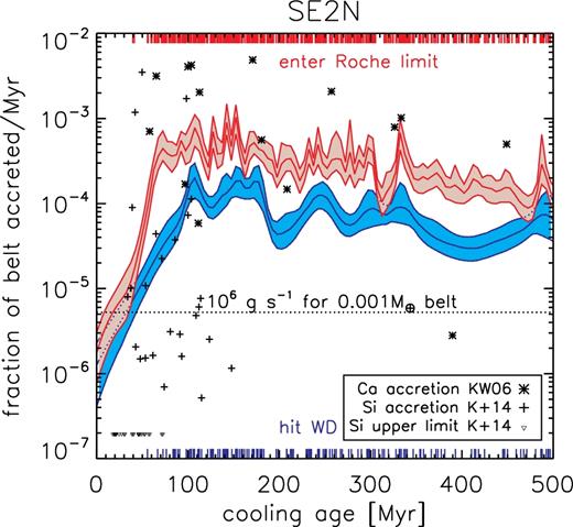 Accretion rates around young WDs. Here, both inner and outer belts from the se2n simulations are combined, and the colours indicate the rates at which particles cross the WD's Roche limit (red) or collide with the WD (blue). No particles are delivered at young ages, with particles beginning to cross the Roche limit at ∼40 Myr. This is approximately the age at which accretion rates become detectable in the young DA sample of Koester et al. (2014). The data from Koester et al. (2014) are shown as crosses (Si-accreting systems) and triangles (upper limits), and data from Koester & Wilken (2006) as stars (Ca-accreting systems). Conversion of the observed accretion rates to our y-axis assumes a belt mass of 10−3 M⊕ and a conversion of the elemental mass to the bulk Earth.