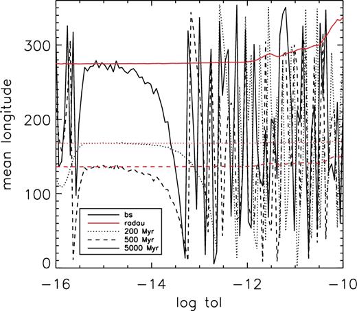 Performance of the RADAU integrator (adopted for this paper) compared to the BS integrator. We show the mean longitude of the planet of a single-planet system as a function of integrator tolerance, at three times: 200 Myr, 500 Myr (just after mass loss), and 5 Gyr. RADAU exhibits excellent convergence, whereas BS cannot accurately track the mean anomaly except in the narrow range of tolerances around 10−15.