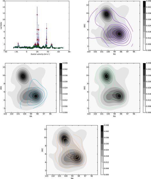 Top left: Λ parameter versus RV (km s−1) showing in red the significant segregated groups around the RV median values of −15.50 (group 4), 20.00 (group 3), 37.63 (group 2), and 46.70 (group 1) km s−1. The next plots show the iso-density map of the whole sample in grey-scale with the iso-density contours of each segregated grouping: group 1 (top right), group 2 (middle left), group 3 (middle right), and group 4 (bottom). The centre of group 4 (RV −15.50) is situated in the Galactic disc and its form of cross is in the direction of the disc and perpendicular to it. Group 1 follows the perpendicular direction to the disc with the centre situated in the line of sight of NGC 2244. The central places of groups 2 and 3 correspond to the clusters NGC 2264 and NGC 2244, respectively.