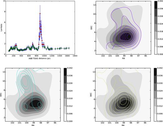 Top left: $\tilde{\Lambda }$ parameter versus TGAS distance in parsecs (pc) calculated by Astraatmadja & Bailer-Jones (2017) showing in red the three significant segregated groups around the distance median values of 906.69 (group A), 698.80 (group B), and 263.35 (group C) pc. The next plots show the iso-density map of the whole sample in grey-scale with the iso-density contours of each segregated grouping: group A (top right), group B (bottom left), and group C ( bottom right). Group A represents the NGC 2244 cluster, group B is the Mon OB1 plus Mon OB2 associations and group C corresponds to the Local arm.