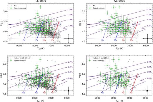 The Teff–logg diagrams for the ensemble of LC and SC δ Sct stars observed by Kepler are shown in the left- and right-hand panels, respectively. The locations of δ Sct stars using parameters from the KIC are shown by black crosses in the top row, and Huber et al. (2014) values are shown as grey squares in the bottom row, with a typical error bar shown in bold in the bottom right corner of each panel. Stellar evolutionary tracks using a metallicity of Z = 0.02 from Grigahcène et al. (2005) calculated between the ZAMS (shown as a short-dashed purple line) and a post-MS effective temperature of Teff = 5900 K are shown as solid purple lines. The subgroup of δ Sct stars with spectroscopic values of Teff and logg from Tkachenko et al. (2012, 2013) and Niemczura et al. (2015, 2017) are plotted as filled green circles. The theoretical blue and red edges of the classical instability strip from Dupret et al. (2005) for p modes with radial order of n = 1 are shown as solid blue and red lines, respectively, and radial order of n = 6 shown as dashed blue and red lines, respectively.